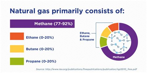 is methane gas visible|how much natural gas is methane.